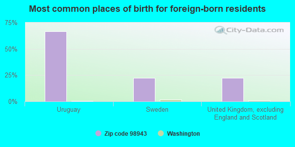 Most common places of birth for foreign-born residents