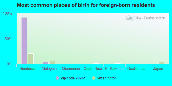 Most common places of birth for foreign-born residents