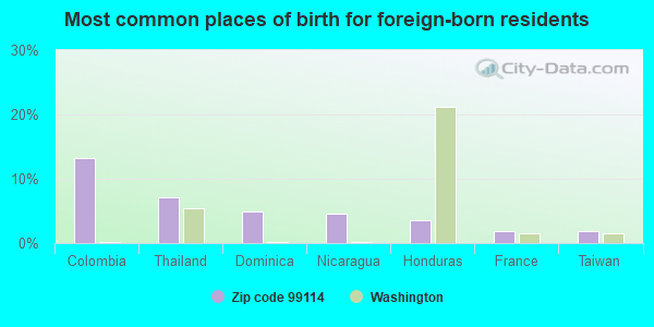 Most common places of birth for foreign-born residents