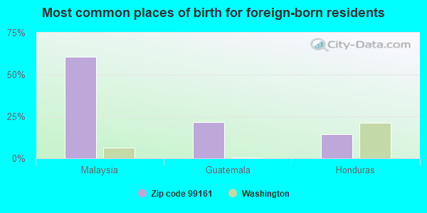 Most common places of birth for foreign-born residents