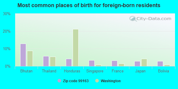 Most common places of birth for foreign-born residents