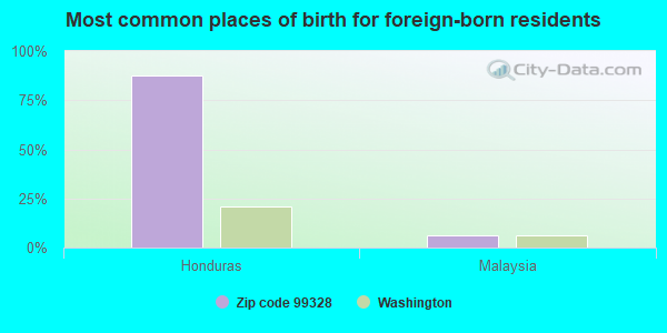 Most common places of birth for foreign-born residents