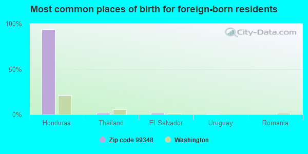 Most common places of birth for foreign-born residents