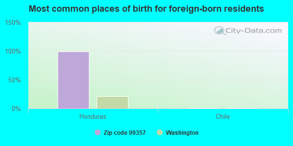 Most common places of birth for foreign-born residents