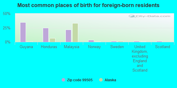 Most common places of birth for foreign-born residents