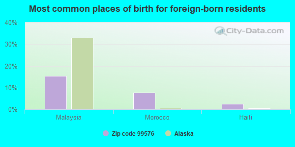 Most common places of birth for foreign-born residents