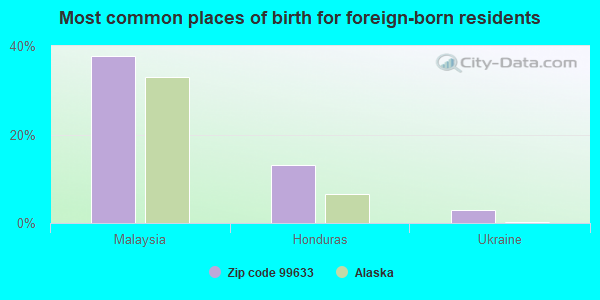 Most common places of birth for foreign-born residents