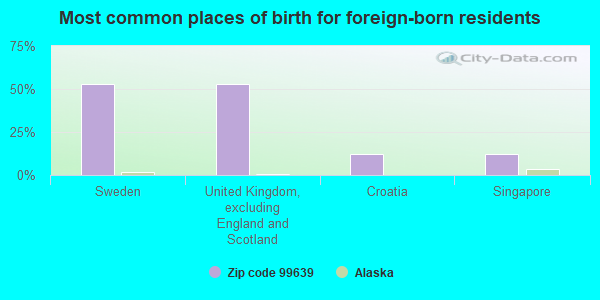 Most common places of birth for foreign-born residents