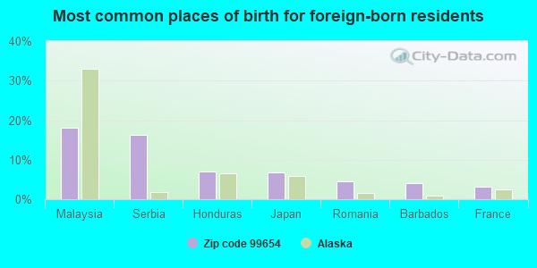 Most common places of birth for foreign-born residents