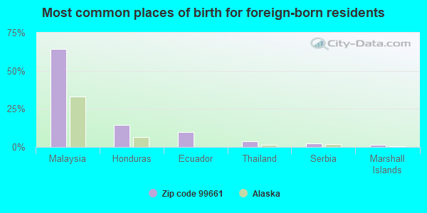 Most common places of birth for foreign-born residents