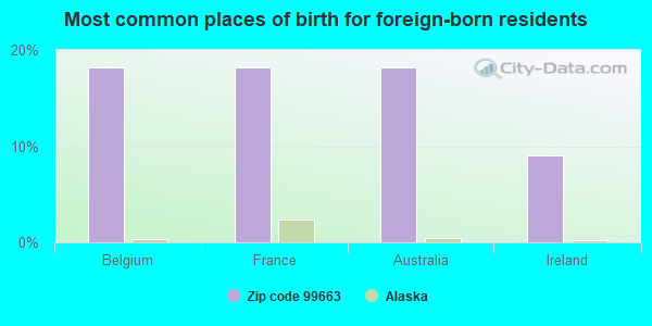 Most common places of birth for foreign-born residents