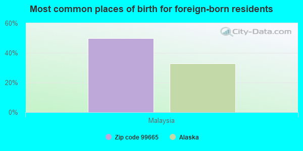 Most common places of birth for foreign-born residents