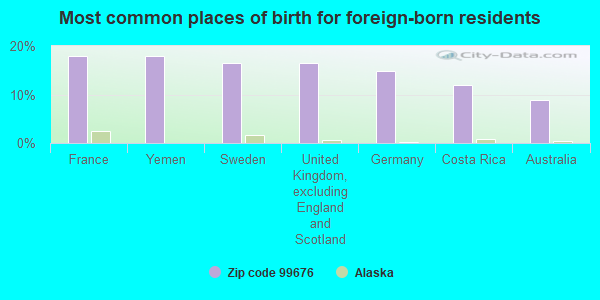 Most common places of birth for foreign-born residents