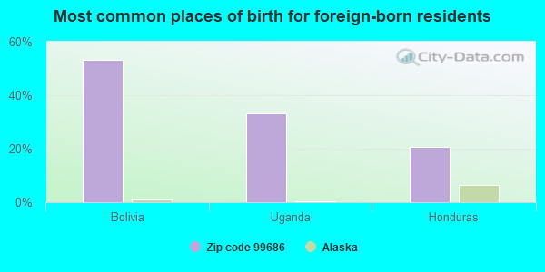 Most common places of birth for foreign-born residents