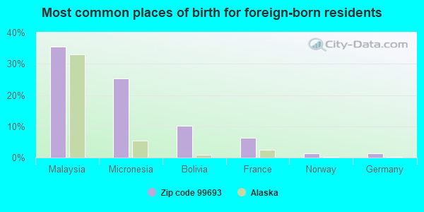 Most common places of birth for foreign-born residents