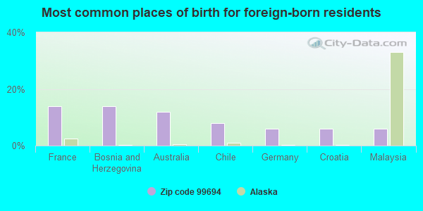 Most common places of birth for foreign-born residents