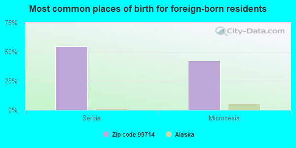 Most common places of birth for foreign-born residents