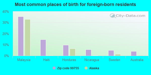 Most common places of birth for foreign-born residents