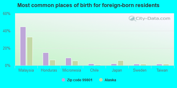 Most common places of birth for foreign-born residents