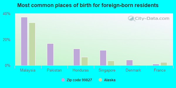 Most common places of birth for foreign-born residents