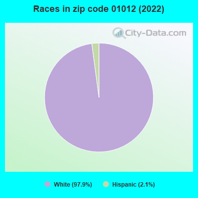 Races in zip code 01012 (2022)