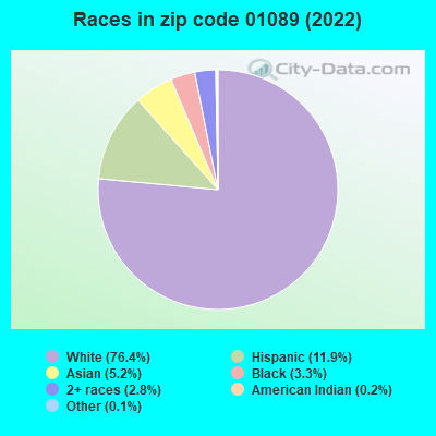 Races in zip code 01089 (2022)