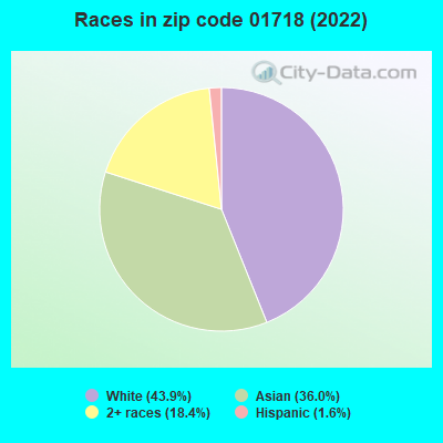 Races in zip code 01718 (2022)