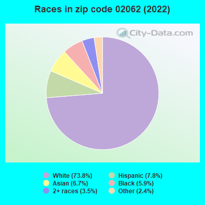 Races in zip code 02062 (2022)