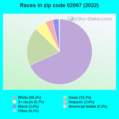 Races in zip code 02067 (2022)
