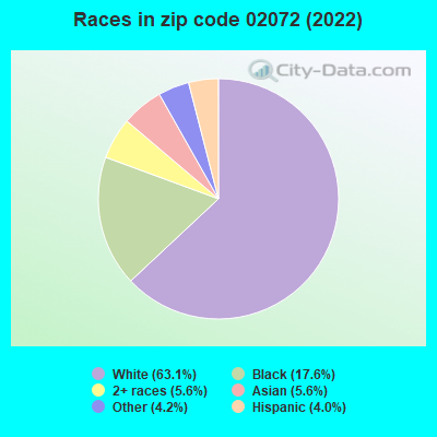 Races in zip code 02072 (2022)