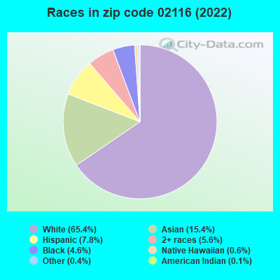 Races in zip code 02116 (2022)