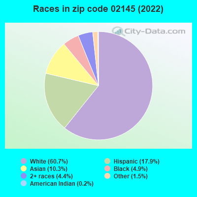 Races in zip code 02145 (2022)