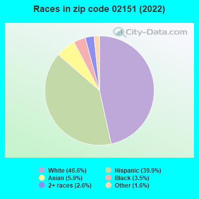 Races in zip code 02151 (2022)