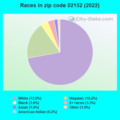 Races in zip code 02152 (2022)