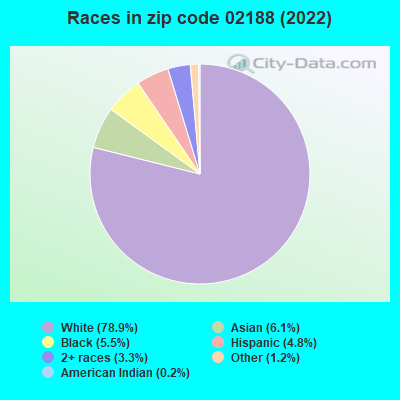 Races in zip code 02188 (2022)