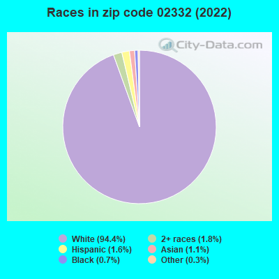 Races in zip code 02332 (2022)