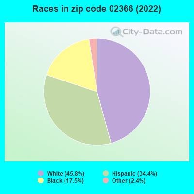 Races in zip code 02366 (2022)