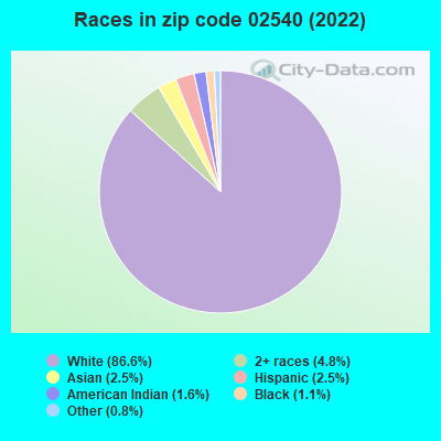 Races in zip code 02540 (2022)