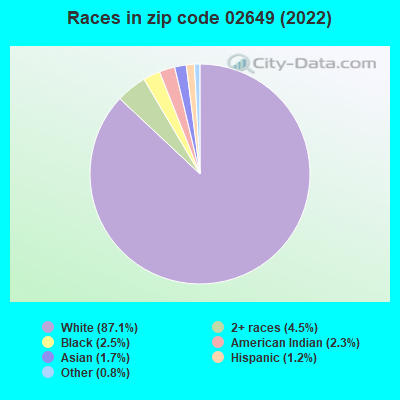 Races in zip code 02649 (2022)