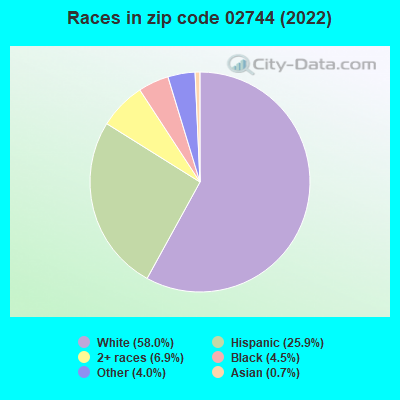 Races in zip code 02744 (2022)
