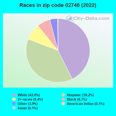 Races in zip code 02746 (2022)