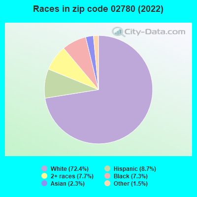 Races in zip code 02780 (2022)