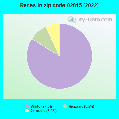 Races in zip code 02815 (2022)