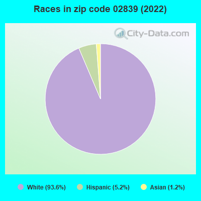 Races in zip code 02839 (2022)