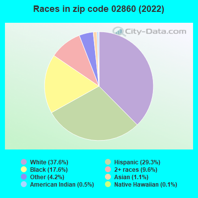 Races in zip code 02860 (2022)