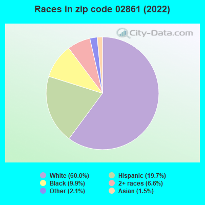 Races in zip code 02861 (2022)