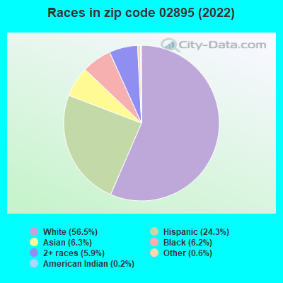 Races in zip code 02895 (2022)