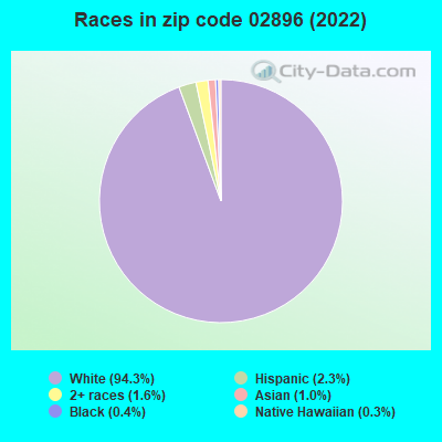 Races in zip code 02896 (2022)