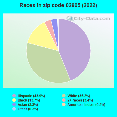 Races in zip code 02905 (2022)