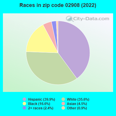 Races in zip code 02908 (2022)